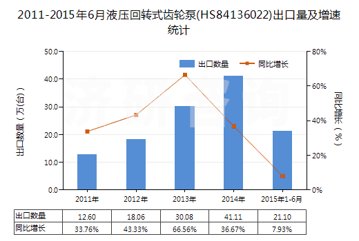 2011-2015年6月液壓回轉(zhuǎn)式齒輪泵(HS84136022)出口量及增速統(tǒng)計(jì)